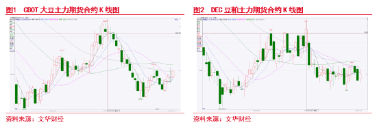東海期貨：豆粕成本支撐邏輯增強，油強粕弱交易或逐步見頂