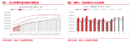 東海期貨：豆粕成本支撐邏輯增強，油強粕弱交易或逐步見頂