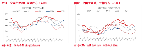 東海期貨：豆粕成本支撐邏輯增強，油強粕弱交易或逐步見頂