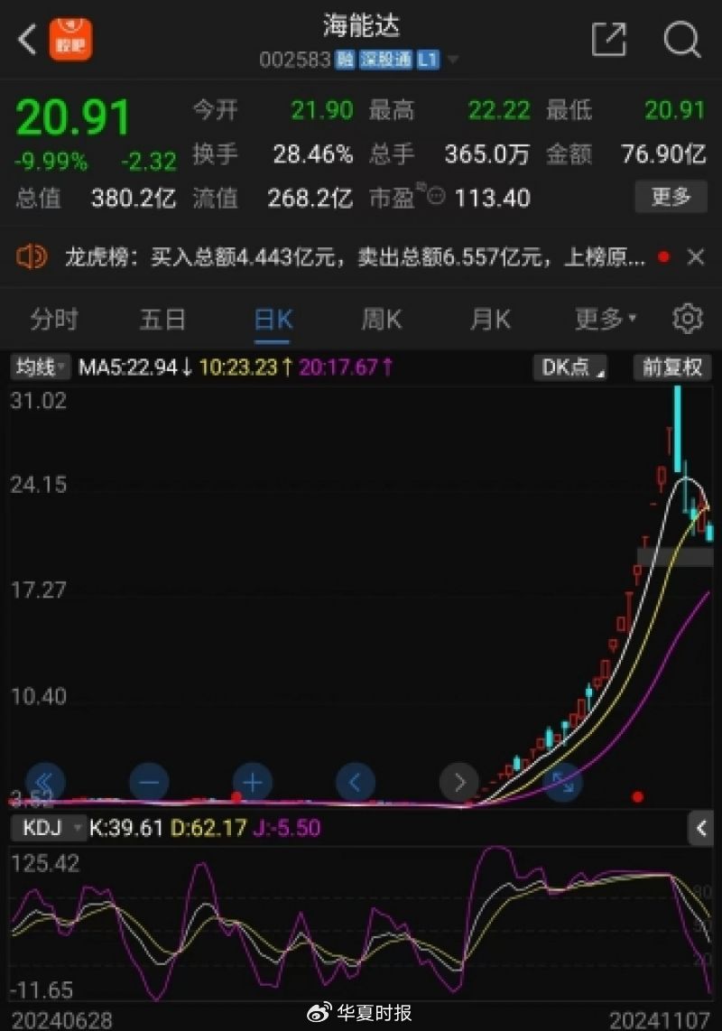 海能達22連板后暴跌，“黎巴嫩訂單”炒作落幕，“牛散”加杠桿買進