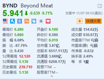 Beyond Meat跌超9.7% 下調全年收入指引區間上限