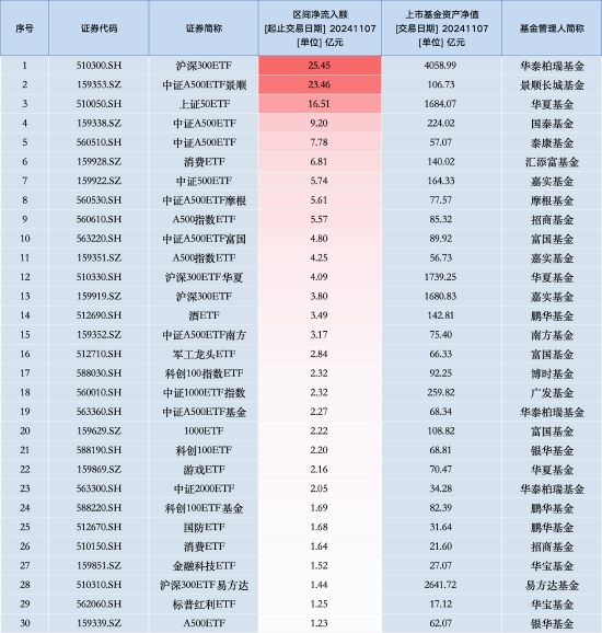 最受青睞ETF：11月7日華泰柏瑞滬深300ETF獲凈申購25.45億元，中證A500ETF景順獲凈申購23.46億元（名單）
