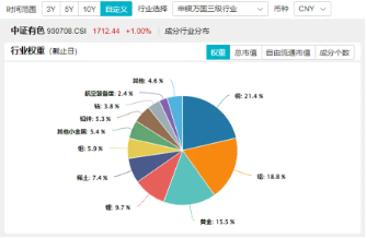 鮑威爾再放鴿聲，黃金或再迎支撐！美聯儲官宣降息25基點，有色龍頭ETF（159876）近4日連續吸金
