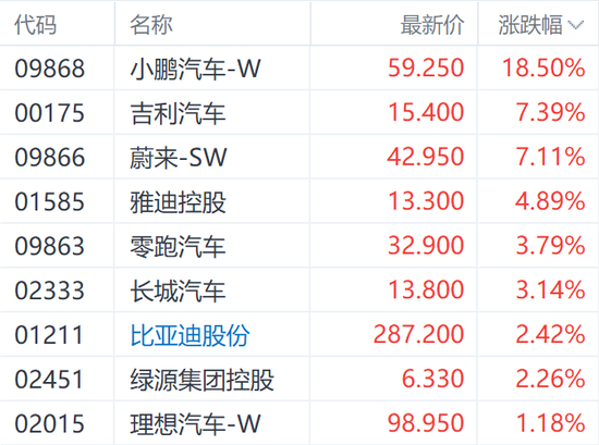 小鵬P7+上市刺激H股漲超18% 汽車行業仍需關注兩大考驗