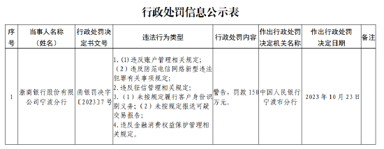 浙商銀行寧波分行被罰款150萬元：因未按規定履行客戶身份識別義務等違法行為