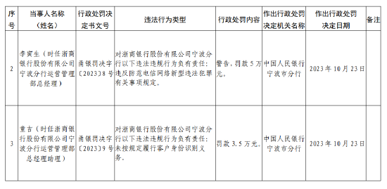浙商銀行寧波分行被罰款150萬元：因未按規定履行客戶身份識別義務等違法行為