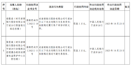 浙商銀行寧波分行被罰款150萬元：因未按規定履行客戶身份識別義務等違法行為