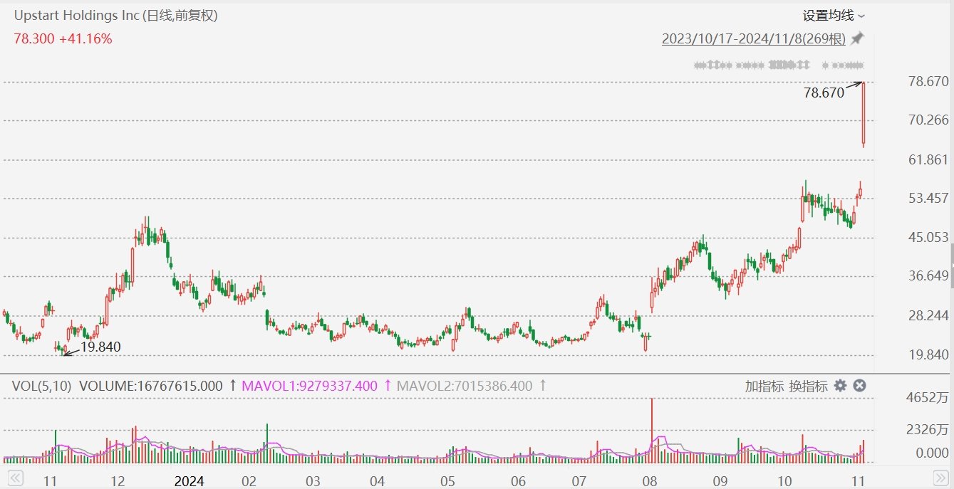 Upstart飆升41%，Q3營收超預期