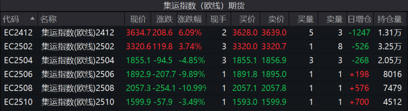 連續上漲！特朗普效應引發美線搶運？