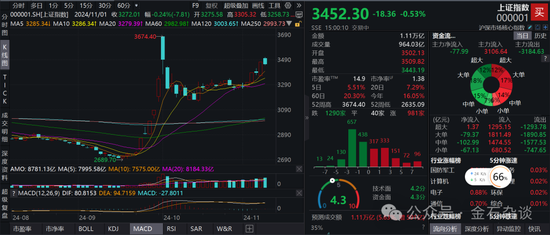 期指空單從中信慢慢轉(zhuǎn)移？中信期貨空單8.55萬手，已經(jīng)較10月24日左右的空單大幅減少