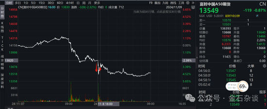 期指空單從中信慢慢轉(zhuǎn)移？中信期貨空單8.55萬手，已經(jīng)較10月24日左右的空單大幅減少