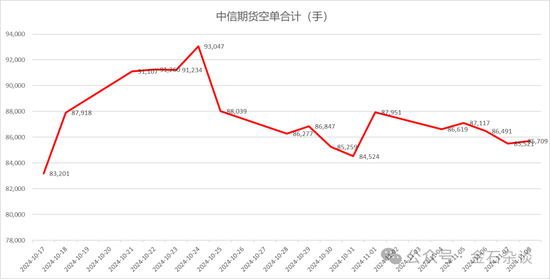 期指空單從中信慢慢轉(zhuǎn)移？中信期貨空單8.55萬手，已經(jīng)較10月24日左右的空單大幅減少