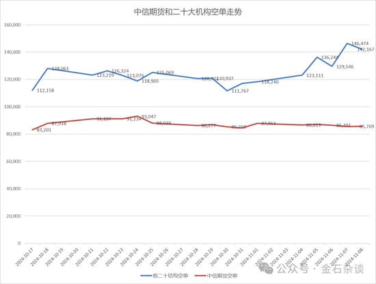 期指空單從中信慢慢轉(zhuǎn)移？中信期貨空單8.55萬手，已經(jīng)較10月24日左右的空單大幅減少