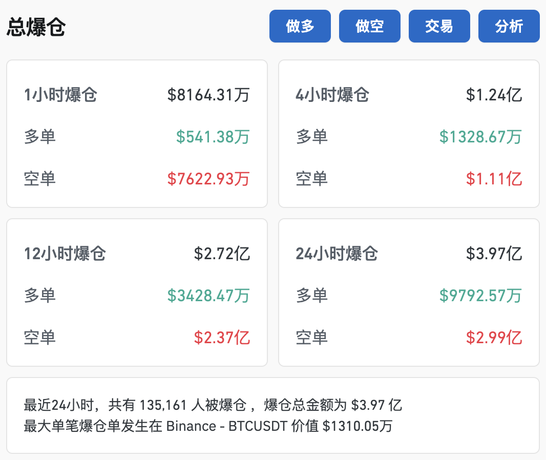 比特幣突破79000美元，創歷史新高！超13萬人爆倉！