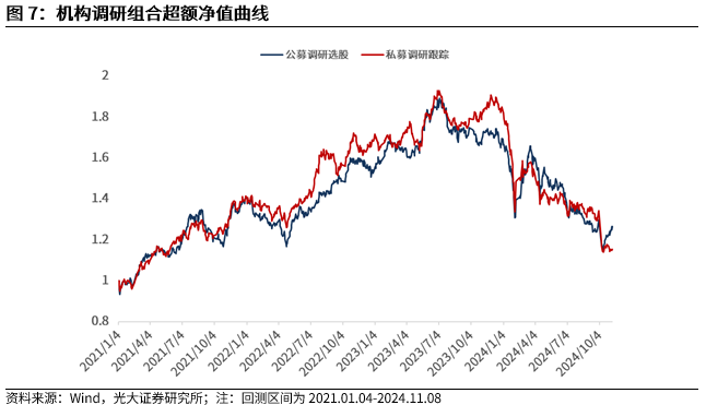 【光大金工】機構調研選股策略超額收益顯著——量化組合跟蹤周報20241109