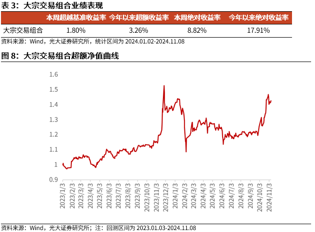 【光大金工】機構調研選股策略超額收益顯著——量化組合跟蹤周報20241109