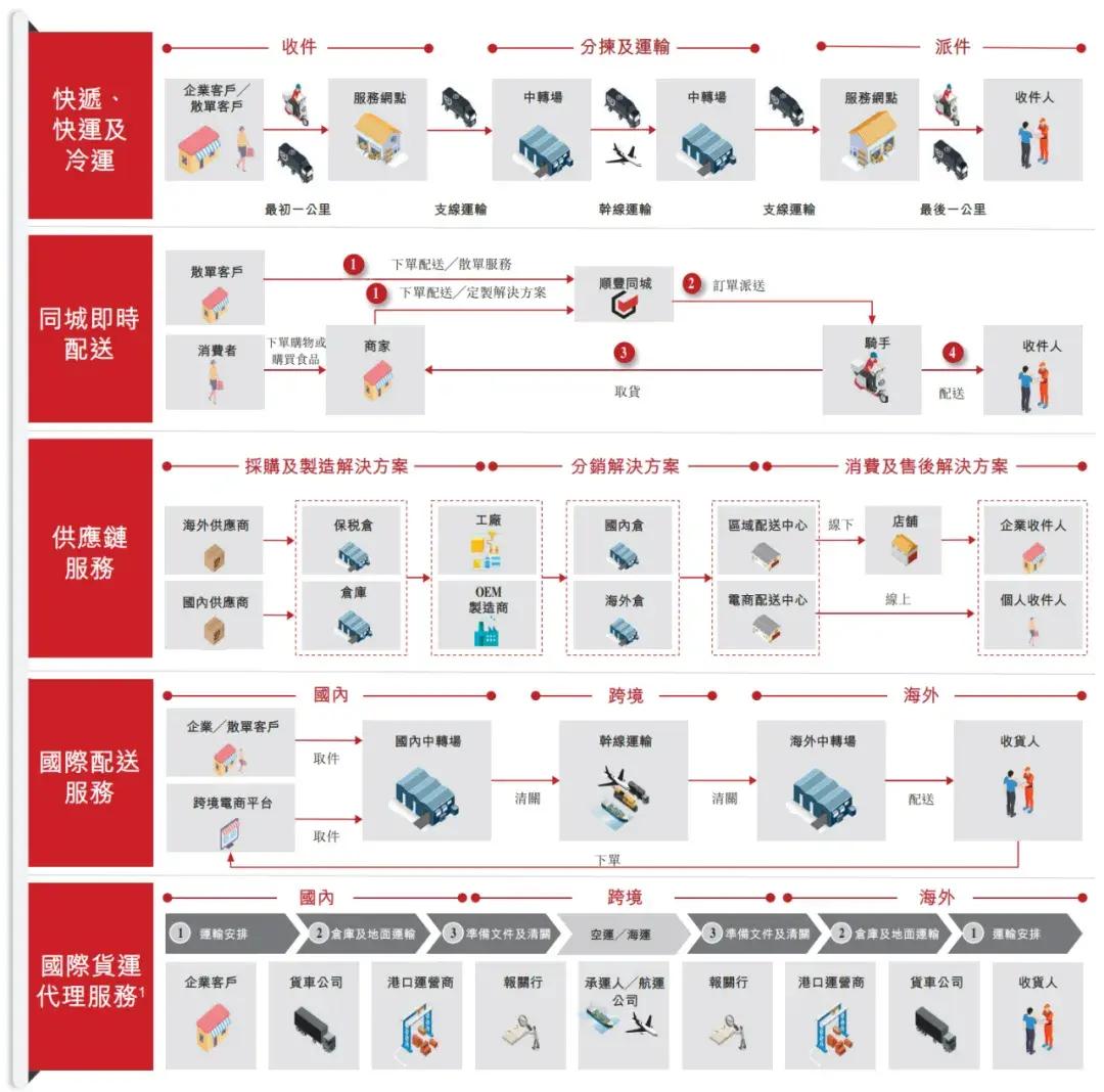 順豐控股通過上市聆訊：前三季度營收2069億，王衛(wèi)身價超千億