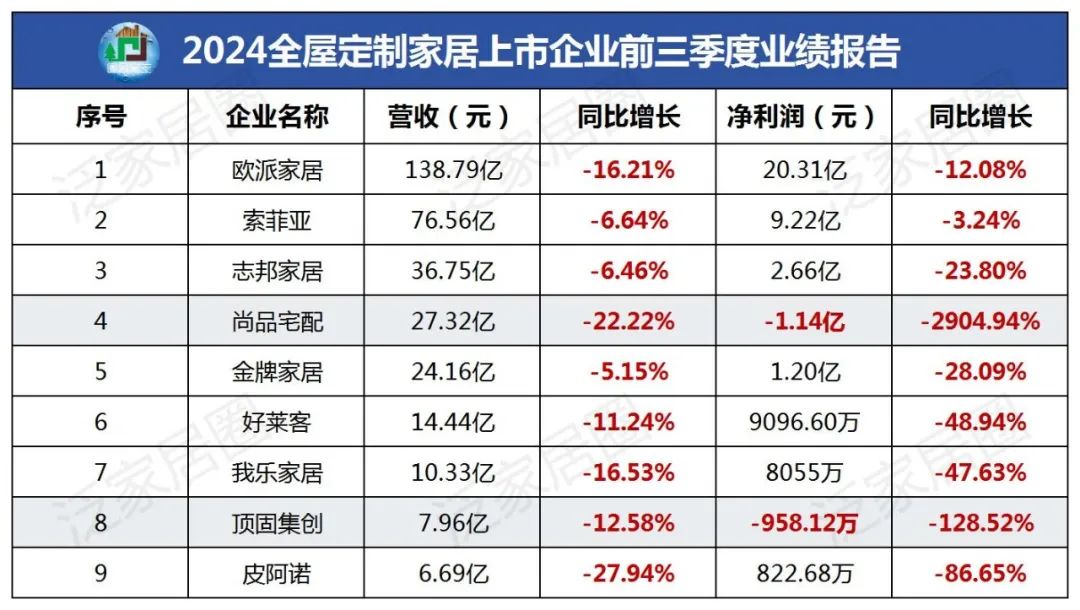前三季度：歐派138.8億、索菲亞76.6億、志邦36.8億 VS 顧家138.0億、夢(mèng)百合61.3億、慕思38.8億