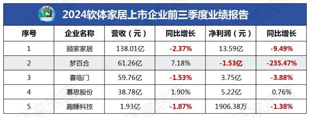 前三季度：歐派138.8億、索菲亞76.6億、志邦36.8億 VS 顧家138.0億、夢(mèng)百合61.3億、慕思38.8億