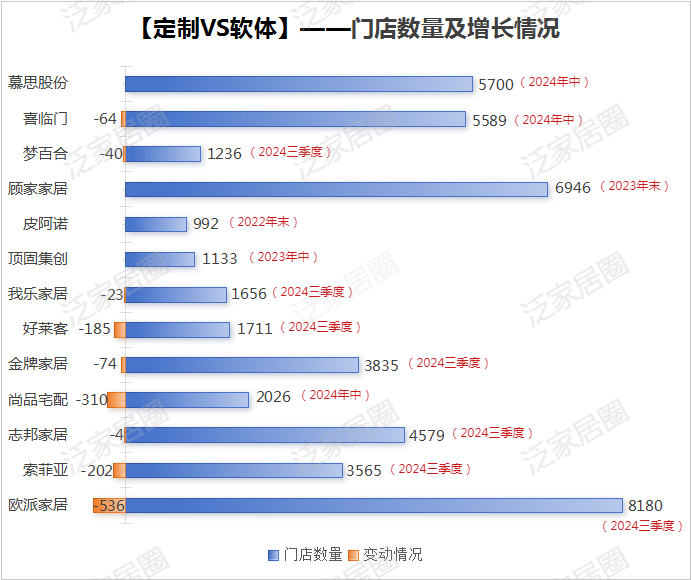 前三季度：歐派138.8億、索菲亞76.6億、志邦36.8億 VS 顧家138.0億、夢(mèng)百合61.3億、慕思38.8億