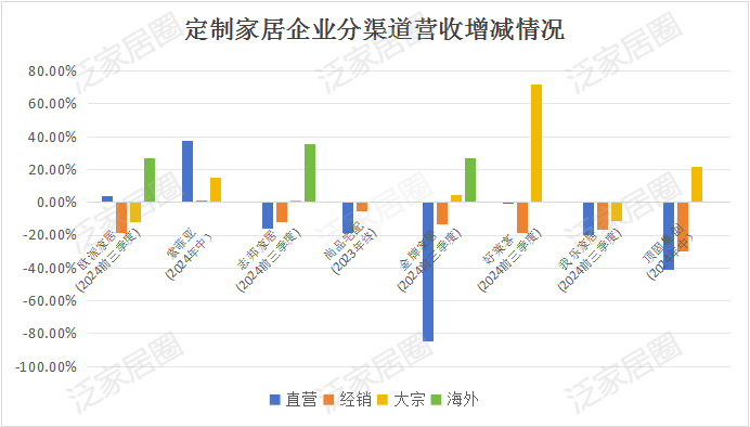 前三季度：歐派138.8億、索菲亞76.6億、志邦36.8億 VS 顧家138.0億、夢(mèng)百合61.3億、慕思38.8億
