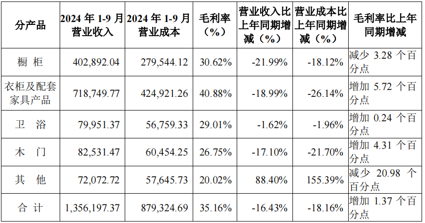 前三季度：歐派138.8億、索菲亞76.6億、志邦36.8億 VS 顧家138.0億、夢(mèng)百合61.3億、慕思38.8億
