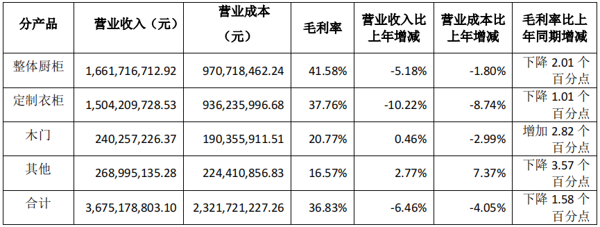 前三季度：歐派138.8億、索菲亞76.6億、志邦36.8億 VS 顧家138.0億、夢(mèng)百合61.3億、慕思38.8億