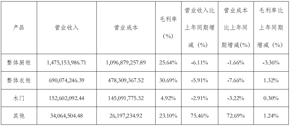 前三季度：歐派138.8億、索菲亞76.6億、志邦36.8億 VS 顧家138.0億、夢(mèng)百合61.3億、慕思38.8億