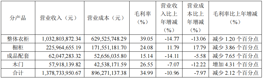 前三季度：歐派138.8億、索菲亞76.6億、志邦36.8億 VS 顧家138.0億、夢(mèng)百合61.3億、慕思38.8億