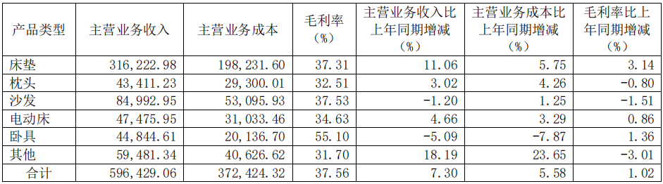前三季度：歐派138.8億、索菲亞76.6億、志邦36.8億 VS 顧家138.0億、夢(mèng)百合61.3億、慕思38.8億