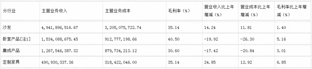 前三季度：歐派138.8億、索菲亞76.6億、志邦36.8億 VS 顧家138.0億、夢(mèng)百合61.3億、慕思38.8億