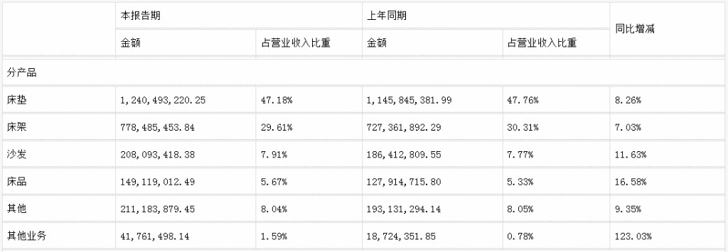 前三季度：歐派138.8億、索菲亞76.6億、志邦36.8億 VS 顧家138.0億、夢(mèng)百合61.3億、慕思38.8億