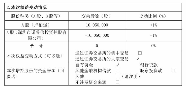諾普信實控人內部轉讓1%股份，第三季度凈利虧損6459萬元，高管頻頻減持