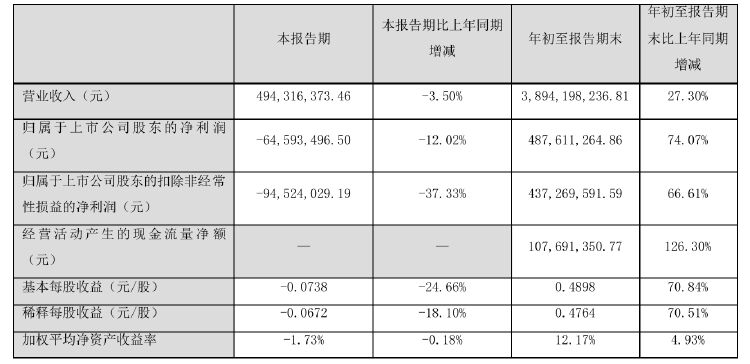 諾普信實控人內部轉讓1%股份，第三季度凈利虧損6459萬元，高管頻頻減持