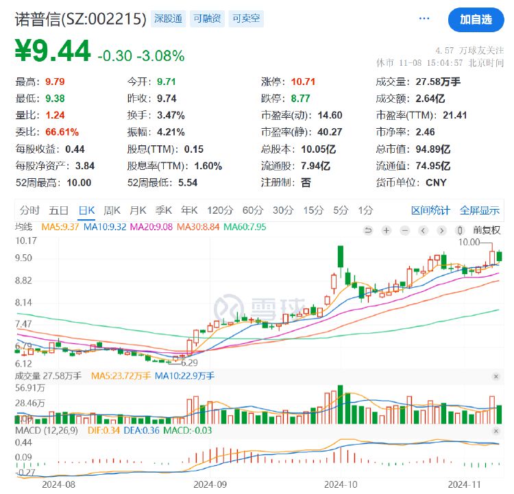 諾普信實控人內部轉讓1%股份，第三季度凈利虧損6459萬元，高管頻頻減持