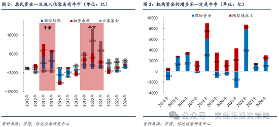信達策略：流動性牛市，但可能比14-15年慢