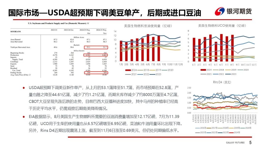 【油脂周報(bào)】USDA超預(yù)期下調(diào)美豆單產(chǎn)，靜待MPOB報(bào)告