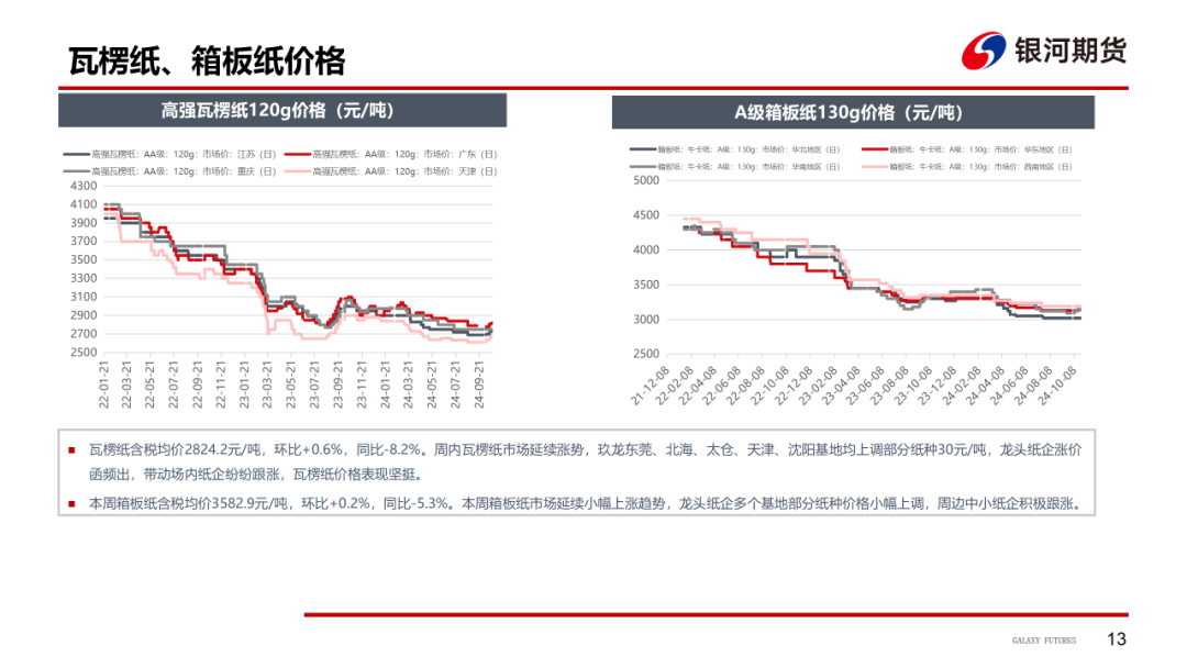 【造紙周報】瓦楞紙走貨快，需求慣性仍在 雙膠紙高庫存，市場依舊悲觀