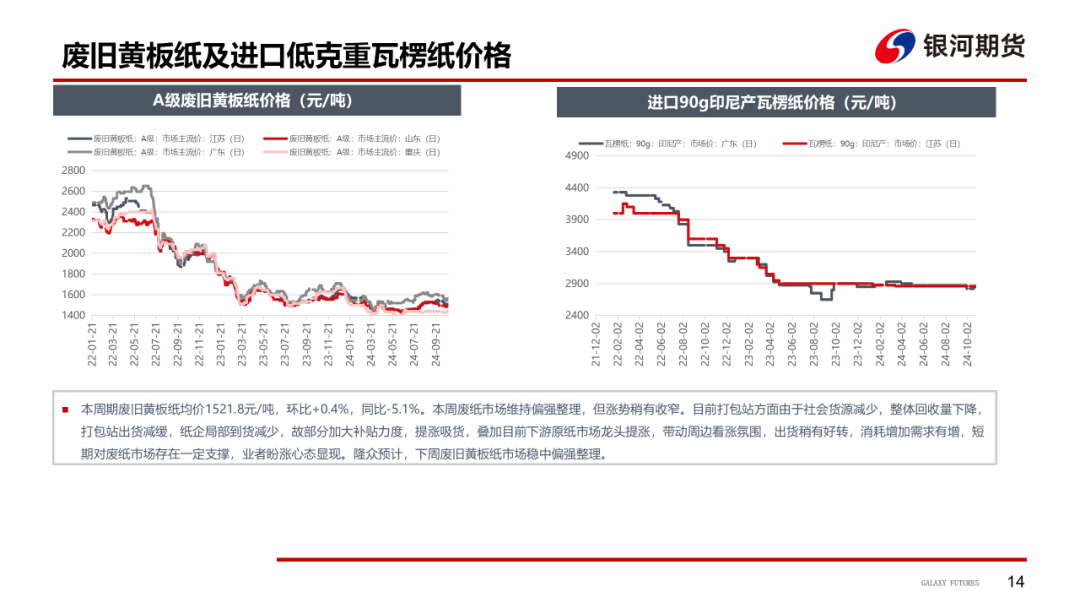 【造紙周報】瓦楞紙走貨快，需求慣性仍在 雙膠紙高庫存，市場依舊悲觀