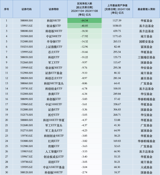 最不受歡迎ETF：上周華夏科創50ETF遭凈贖回64.54億元，易方達創業板ETF遭凈贖回40.05億元（名單）