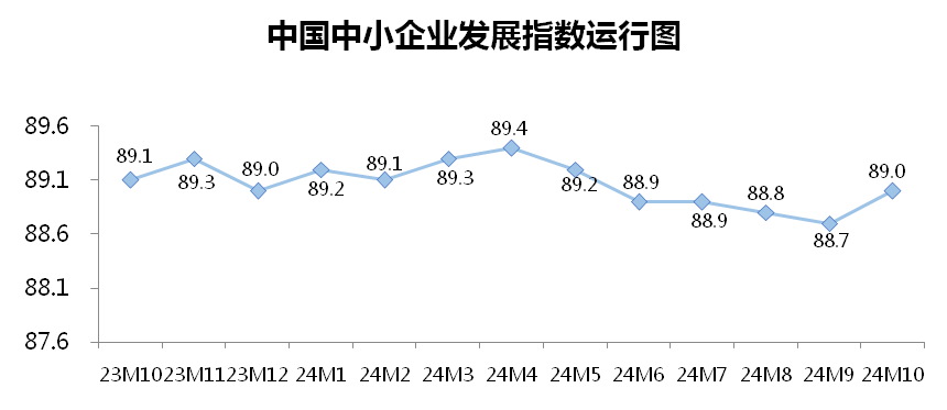 10月份中小企業發展指數創去年3月以來最大單月升幅