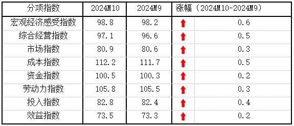 10月份中小企業發展指數創去年3月以來最大單月升幅