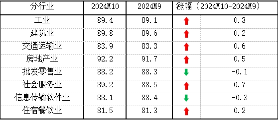 10月份中小企業發展指數創去年3月以來最大單月升幅
