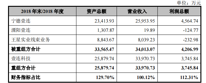 壹連科技IPO：對寧德時(shí)代構(gòu)成單一客戶重大依賴 申報(bào)前高溢價(jià)收購實(shí)控人資產(chǎn)