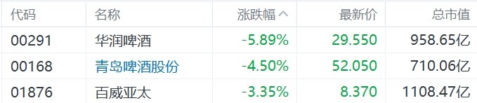 缺消費刺激措施，內需股集體下挫，華潤啤酒、呷哺呷哺、九毛九跌超5%
