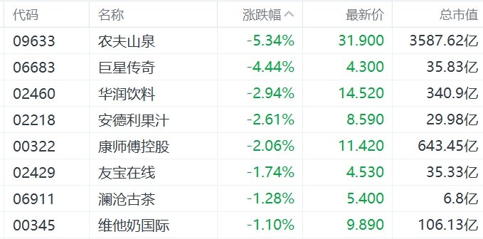 缺消費刺激措施，內需股集體下挫，華潤啤酒、呷哺呷哺、九毛九跌超5%