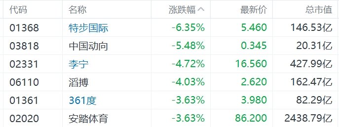 缺消費刺激措施，內需股集體下挫，華潤啤酒、呷哺呷哺、九毛九跌超5%