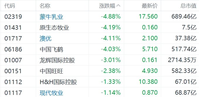 缺消費刺激措施，內需股集體下挫，華潤啤酒、呷哺呷哺、九毛九跌超5%