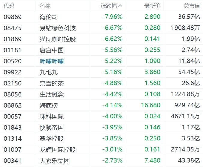 缺消費刺激措施，內需股集體下挫，華潤啤酒、呷哺呷哺、九毛九跌超5%
