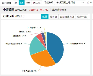 科技內需為王，奏響市場強音！大數據產業ETF（516700）豪漲7%沖擊日線6連陽！中科曙光等5股漲停